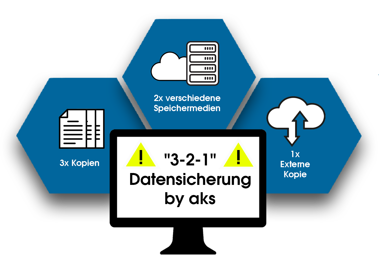 3-2-1 Datensicherung by aksservicegmbh, Backup-Lösungen, Festplatten, NAS-Geräten, Speichermedien, Cloud-Backups, Hybrid-Backups